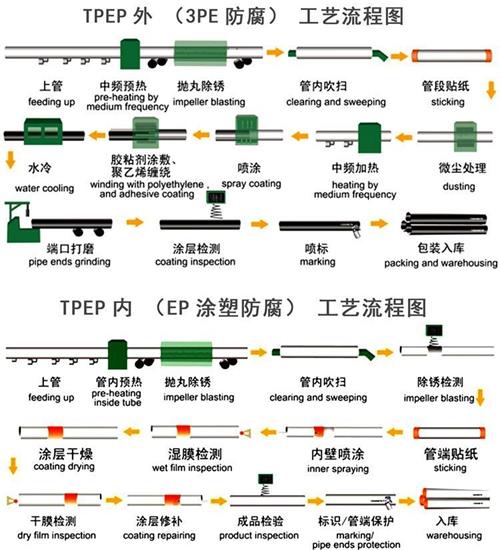 福州tpep防腐钢管厂家工艺流程