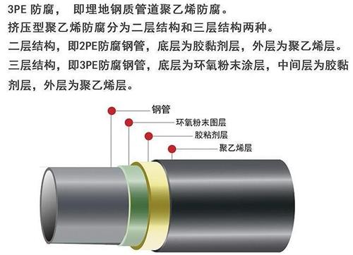 福州3pe防腐钢管供应结构特点