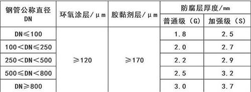 福州3pe防腐钢管供应涂层参数