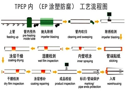 福州TPEP防腐钢管厂家工艺